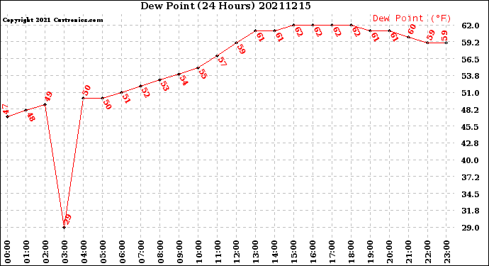 Milwaukee Weather Dew Point<br>(24 Hours)