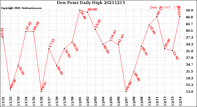 Milwaukee Weather Dew Point<br>Daily High