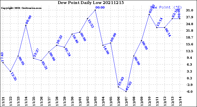Milwaukee Weather Dew Point<br>Daily Low