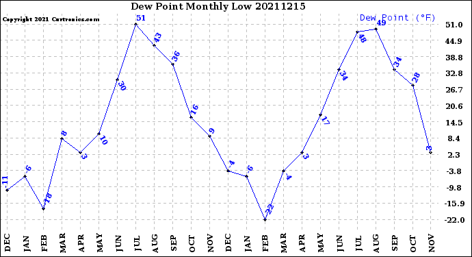 Milwaukee Weather Dew Point<br>Monthly Low