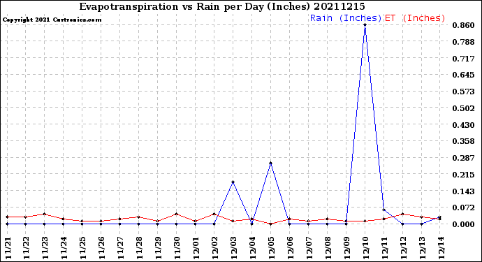 Milwaukee Weather Evapotranspiration<br>vs Rain per Day<br>(Inches)