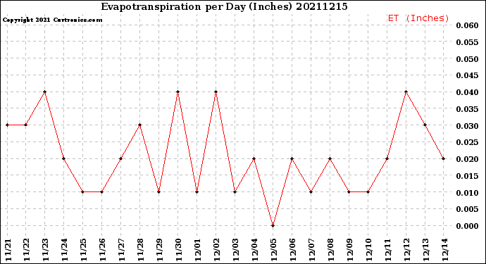 Milwaukee Weather Evapotranspiration<br>per Day (Inches)