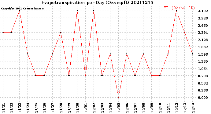 Milwaukee Weather Evapotranspiration<br>per Day (Ozs sq/ft)