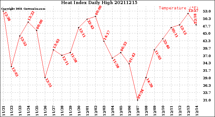 Milwaukee Weather Heat Index<br>Daily High