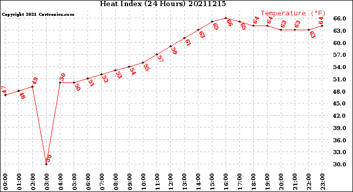 Milwaukee Weather Heat Index<br>(24 Hours)