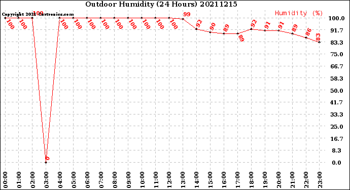Milwaukee Weather Outdoor Humidity<br>(24 Hours)