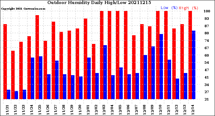 Milwaukee Weather Outdoor Humidity<br>Daily High/Low
