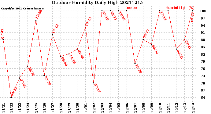 Milwaukee Weather Outdoor Humidity<br>Daily High