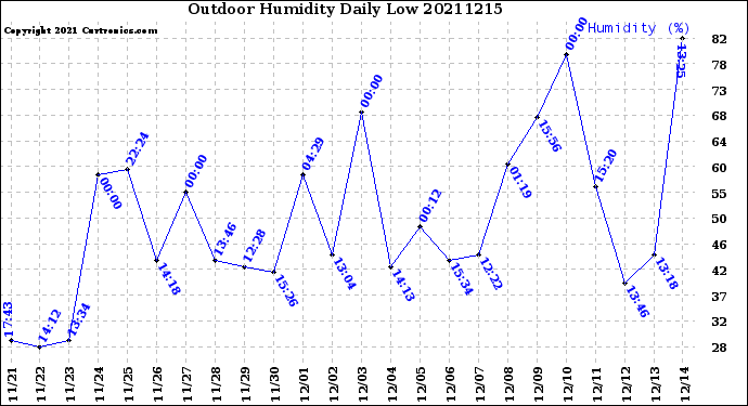 Milwaukee Weather Outdoor Humidity<br>Daily Low