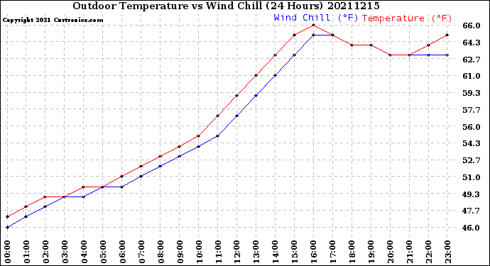 Milwaukee Weather Outdoor Temperature<br>vs Wind Chill<br>(24 Hours)