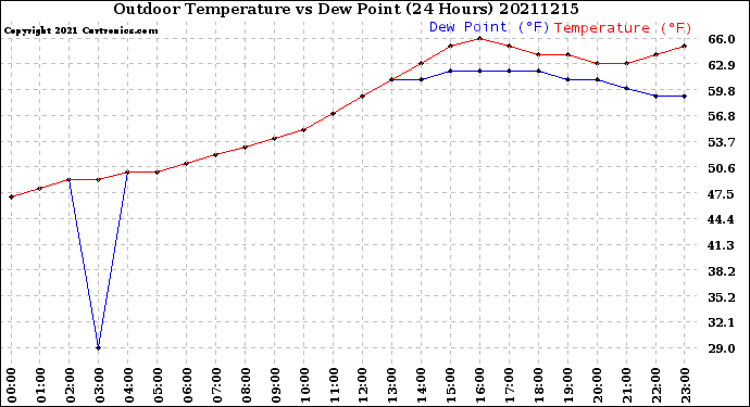 Milwaukee Weather Outdoor Temperature<br>vs Dew Point<br>(24 Hours)