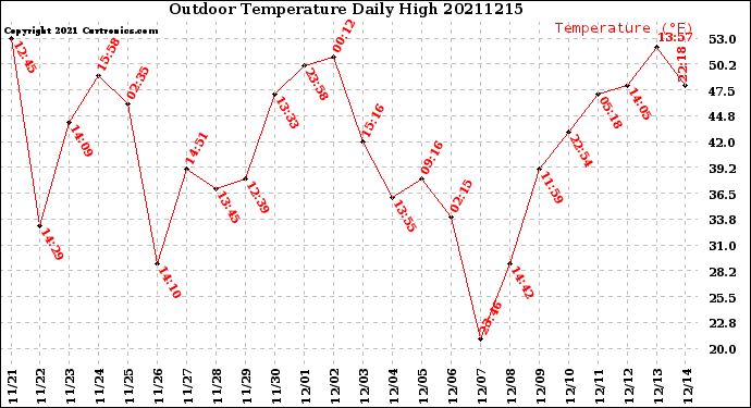 Milwaukee Weather Outdoor Temperature<br>Daily High
