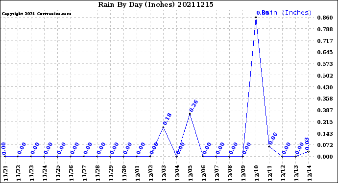 Milwaukee Weather Rain<br>By Day<br>(Inches)