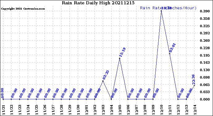 Milwaukee Weather Rain Rate<br>Daily High