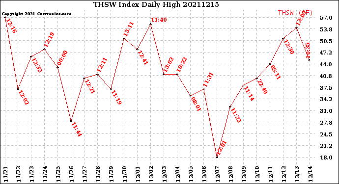 Milwaukee Weather THSW Index<br>Daily High