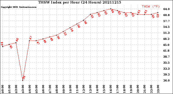 Milwaukee Weather THSW Index<br>per Hour<br>(24 Hours)