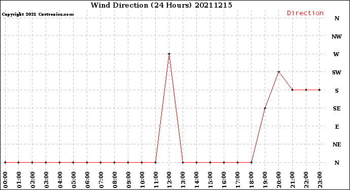 Milwaukee Weather Wind Direction<br>(24 Hours)