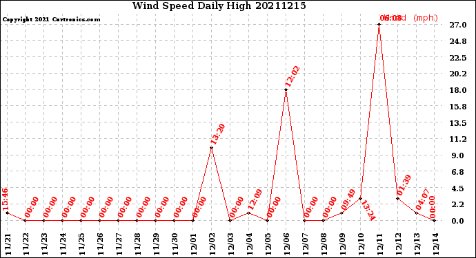 Milwaukee Weather Wind Speed<br>Daily High