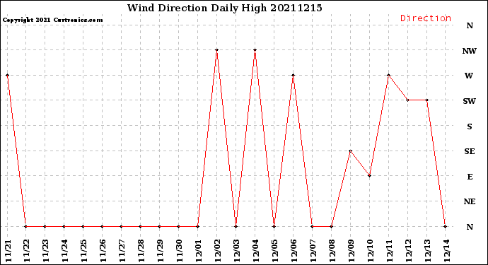 Milwaukee Weather Wind Direction<br>Daily High