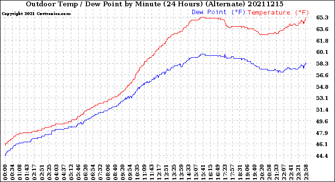 Milwaukee Weather Outdoor Temp / Dew Point<br>by Minute<br>(24 Hours) (Alternate)