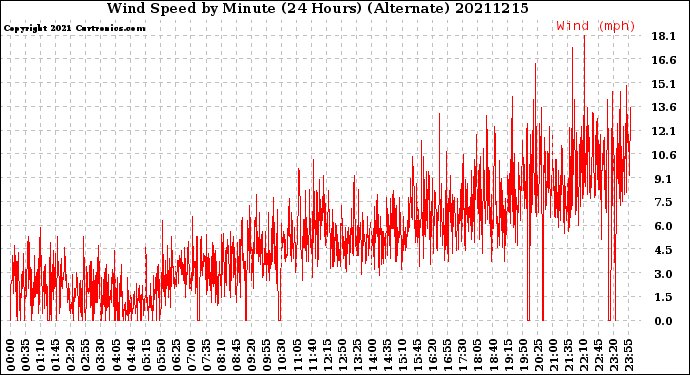Milwaukee Weather Wind Speed<br>by Minute<br>(24 Hours) (Alternate)