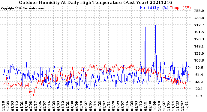 Milwaukee Weather Outdoor Humidity<br>At Daily High<br>Temperature<br>(Past Year)