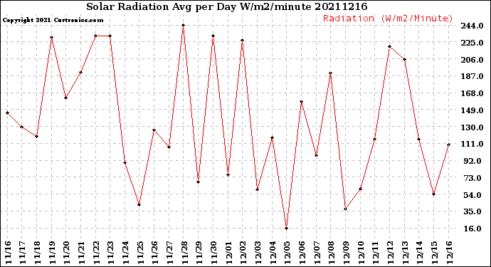 Milwaukee Weather Solar Radiation<br>Avg per Day W/m2/minute