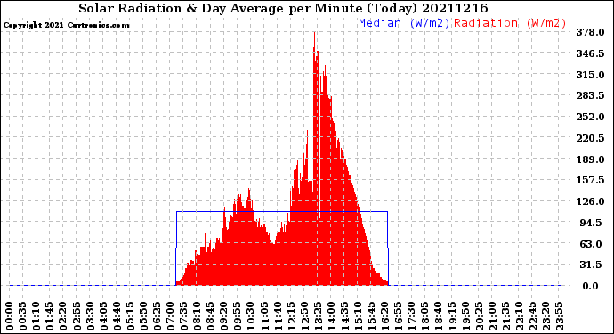 Milwaukee Weather Solar Radiation<br>& Day Average<br>per Minute<br>(Today)