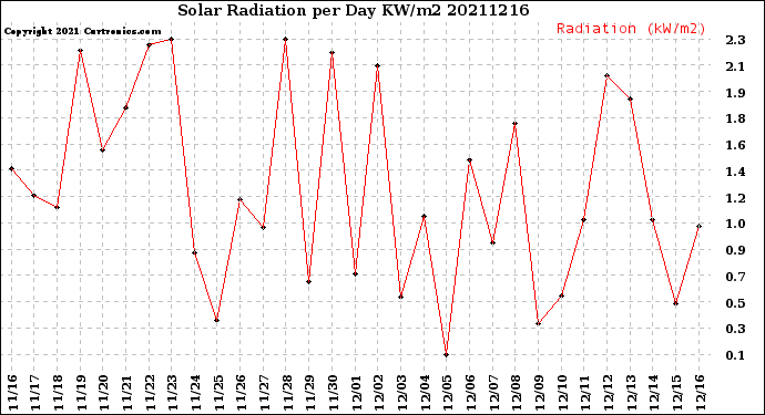 Milwaukee Weather Solar Radiation<br>per Day KW/m2