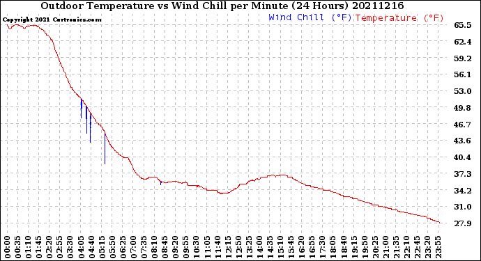 Milwaukee Weather Outdoor Temperature<br>vs Wind Chill<br>per Minute<br>(24 Hours)