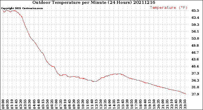 Milwaukee Weather Outdoor Temperature<br>per Minute<br>(24 Hours)