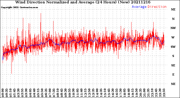 Milwaukee Weather Wind Direction<br>Normalized and Average<br>(24 Hours) (New)