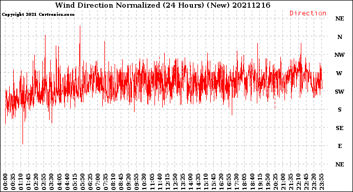 Milwaukee Weather Wind Direction<br>Normalized<br>(24 Hours) (New)
