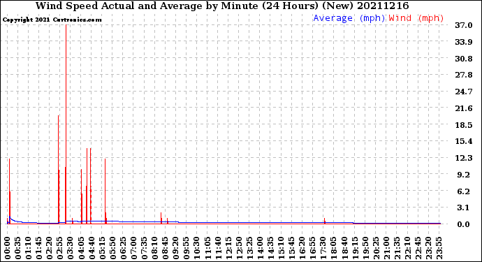 Milwaukee Weather Wind Speed<br>Actual and Average<br>by Minute<br>(24 Hours) (New)