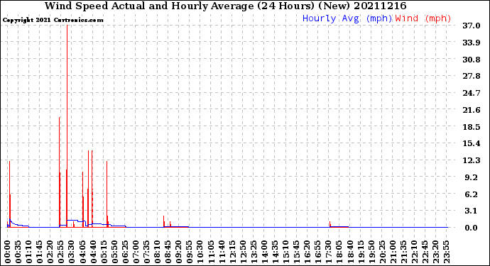 Milwaukee Weather Wind Speed<br>Actual and Hourly<br>Average<br>(24 Hours) (New)