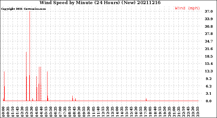 Milwaukee Weather Wind Speed<br>by Minute<br>(24 Hours) (New)