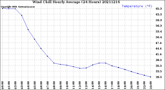 Milwaukee Weather Wind Chill<br>Hourly Average<br>(24 Hours)