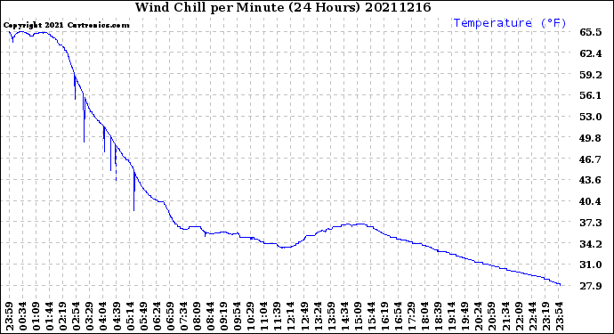 Milwaukee Weather Wind Chill<br>per Minute<br>(24 Hours)