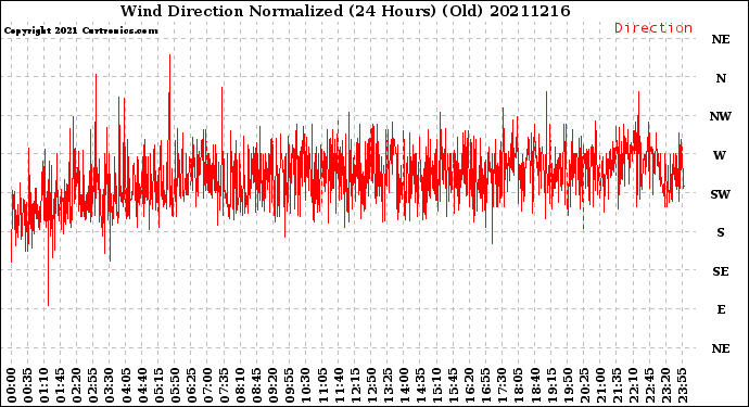 Milwaukee Weather Wind Direction<br>Normalized<br>(24 Hours) (Old)