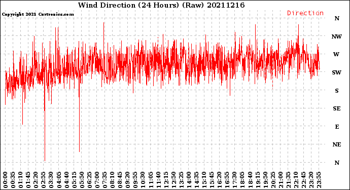 Milwaukee Weather Wind Direction<br>(24 Hours) (Raw)