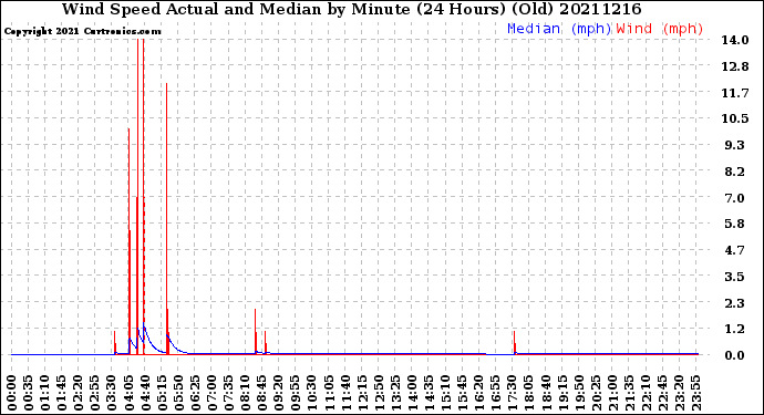 Milwaukee Weather Wind Speed<br>Actual and Median<br>by Minute<br>(24 Hours) (Old)