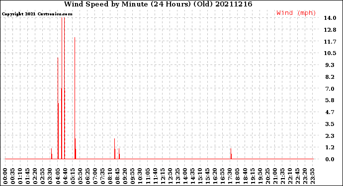 Milwaukee Weather Wind Speed<br>by Minute<br>(24 Hours) (Old)
