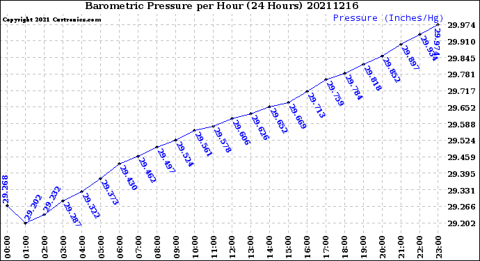Milwaukee Weather Barometric Pressure<br>per Hour<br>(24 Hours)
