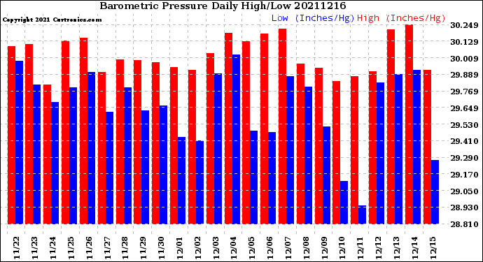 Milwaukee Weather Barometric Pressure<br>Daily High/Low