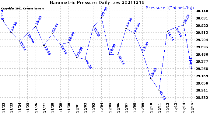 Milwaukee Weather Barometric Pressure<br>Daily Low