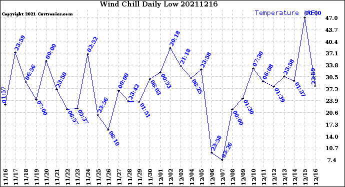 Milwaukee Weather Wind Chill<br>Daily Low