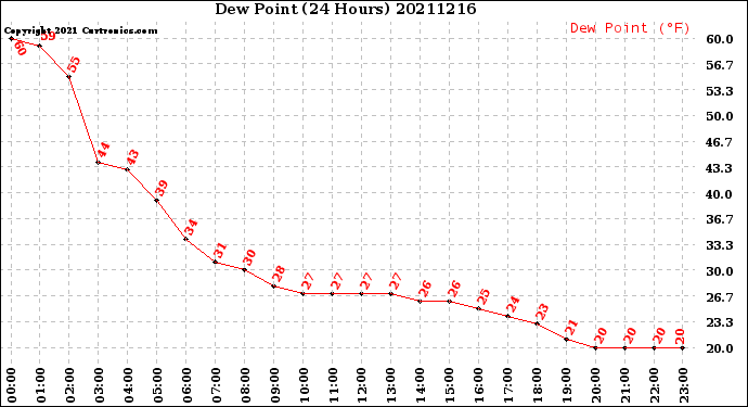 Milwaukee Weather Dew Point<br>(24 Hours)