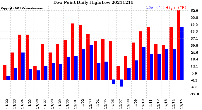 Milwaukee Weather Dew Point<br>Daily High/Low