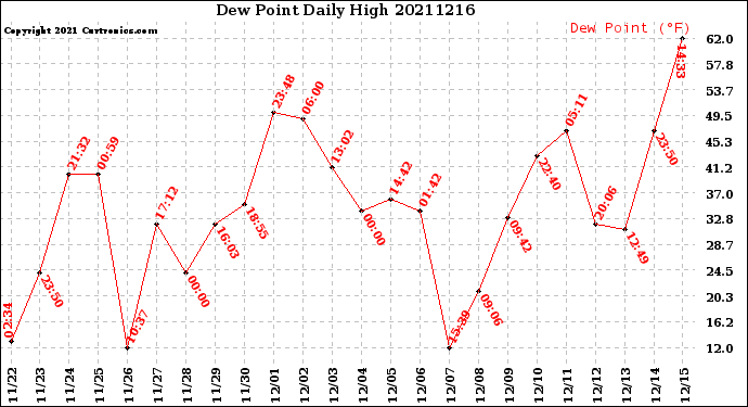 Milwaukee Weather Dew Point<br>Daily High