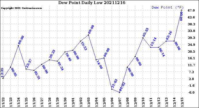 Milwaukee Weather Dew Point<br>Daily Low